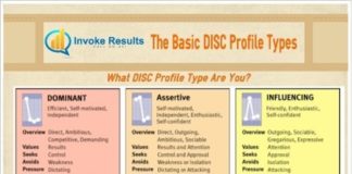Psychology : Psychology : DISC – Personality types…