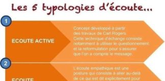 Psychology : Psychology : Les types d’écoute