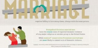 Psychology : Psychology : Marriage Infographic (Infographic)