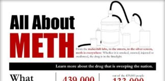 Psychology : Psychology : #Meth is everywhere – Get the Facts and Inform yourself about the spread of this popular substance.