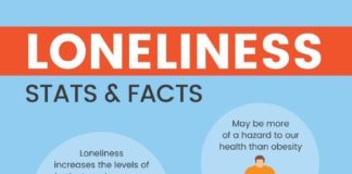 Psychology : Psychology : Psychology : Loneliness stats and facts Dr. Axe www.draxe.com #health #holistic