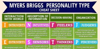 Psychology : Psychology : Psychology infographic and charts www.typologycentr… forums images myersbrig