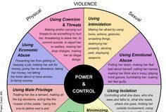 Psychology : Psychology : There are many types of emotional abuse as this wheel of abuse shows. #abuse #ab…