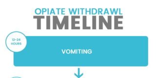 Psychology : Psychology : opiate withdrawal symptoms timeline a chart facts