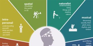 Psychology : The 8 Learning Styles: Which One Works for You?