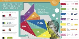 Psychology : The Psychological Effects of Color in Advertising Infographic #Design #Advertisi…
