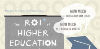 Psychology : The ROI of Higher Education Infographic would be a good assignment to fact chec…