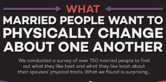 Psychology : What Married Couples Most Want to Change about Their Spouse’s Appearance #Infographic