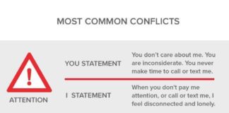 Psychology : Why Your Wording Matters: Using “I” Statements In Relationships