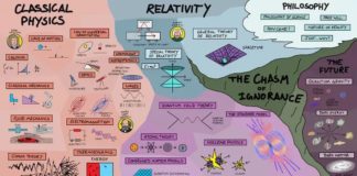 Science infographic – Ces infographies sont bien utiles pour visualiser les branches complexes des mathématiques et des sciences
