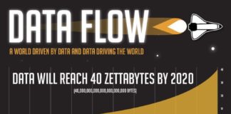 Science infographic – Data Flow A World Driven By Data and Data Driving the World #infographic