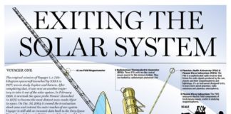 Science infographic – Graphic: Voyager 1 space probe exits the solar system #science #space #infograph…