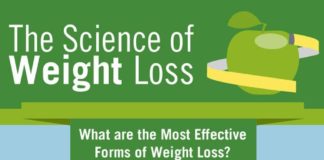 Science infographic – HEALTHY LIFESTYLE – The Science of #WeightLoss Infographic.