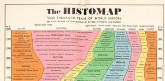 Science infographic – Histoire des timelines