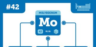 Science infographic – IYPT 2019 Elements 042: Molybdenum: Alloys, lubricants and enzymes | Compound In…