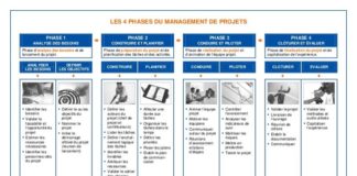 Science infographic – Les 4 phases du management de projet : analyser les besoins, construire et plani…