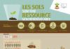 Science infographic – Les sols sont une ressource non renouvelable. Leur préservation est essentielle…