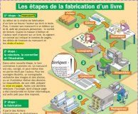 Science infographic – Les étapes de la fabrication d'un livre – Mon Quotidien, le seul site d'…