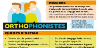 Science infographic – Metier orthophoniste infographie
