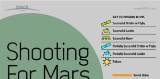 Science infographic – Occupy Mars: History of Robotic Red Planet Missions (Infographic) #Science-Natur…