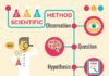 Science infographic – Science Design Scientific Method – Illustration of Scientific Method Infographic Timeline Chart