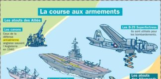 Science infographic – Science infographic – La course aux armements
