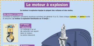 Science infographic – Science infographic – Le moteur à explosion