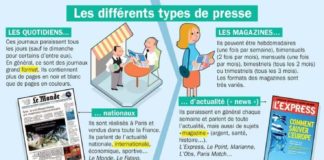 Science infographic – Educational infographic : Fiche exposés : Les différents types de presse…