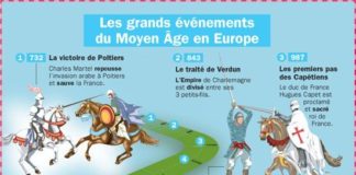 Science infographic – Science infographic – Les grands évènements du Moyen Age en Europe
