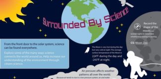 Science infographic – “Surrounded by Science” Infographic – From the front door to the solar system, s…