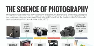 Science infographic – The Science of Photography #infographic