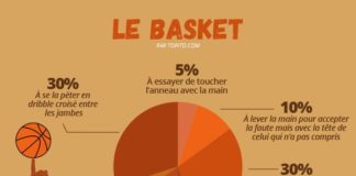 Science infographic – Top 18 des sports mis en infographie, ce qu’on fait vraiment en transpirant