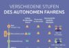 Science infographic – Verschiedene Stufen des autonomen Fahrens