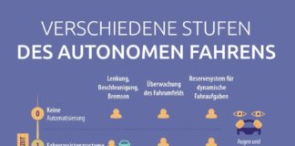 Science infographic – Verschiedene Stufen des autonomen Fahrens