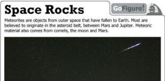 Science infographic – awesome Danger! Falling Rocks: Meteorites and Asteroids (Infographic) Infographi…