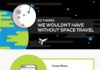 Travel infographic – 20 Things We Wouldn’t Have Without Space Travel #Infographic