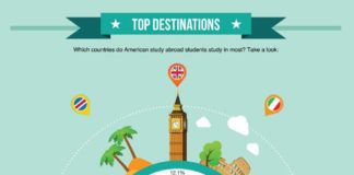 Travel infographic – “Be unique. Consider someplace different. Your future employer will be impressed…