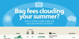 Travel infographic – Compare Airline Baggage Fees and Airline Credit Card Rewards in One Handy Infograph