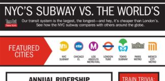 Travel infographic – Infograph: The NYC subway versus subways around the world