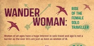 Travel infographic – Infographic highlights rising popularity of the ‘wandering woman’