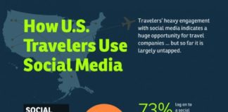 Travel infographic – Pretty interesting to see how we use traffic online!