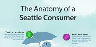 Travel infographic – The Anatomy of a Seattle Consumer. We broke down the average Seattle resident to…