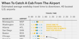 Travel infographic – This Chart Shows How Long It Takes to Get from an Airport to the City