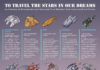 Travel infographic – To Travel the Stars in Our Dreams #infographic