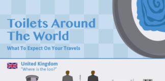 Travel infographic – Toilets From Around The World