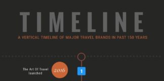 Travel infographic – worlds top travel brands infographic vertical timeline of past 150 years artoft…
