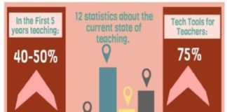 Educational infographic : State of Teaching Infographic #current #teaching #stats