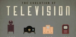 Business infographic : How The Television Has Evolved