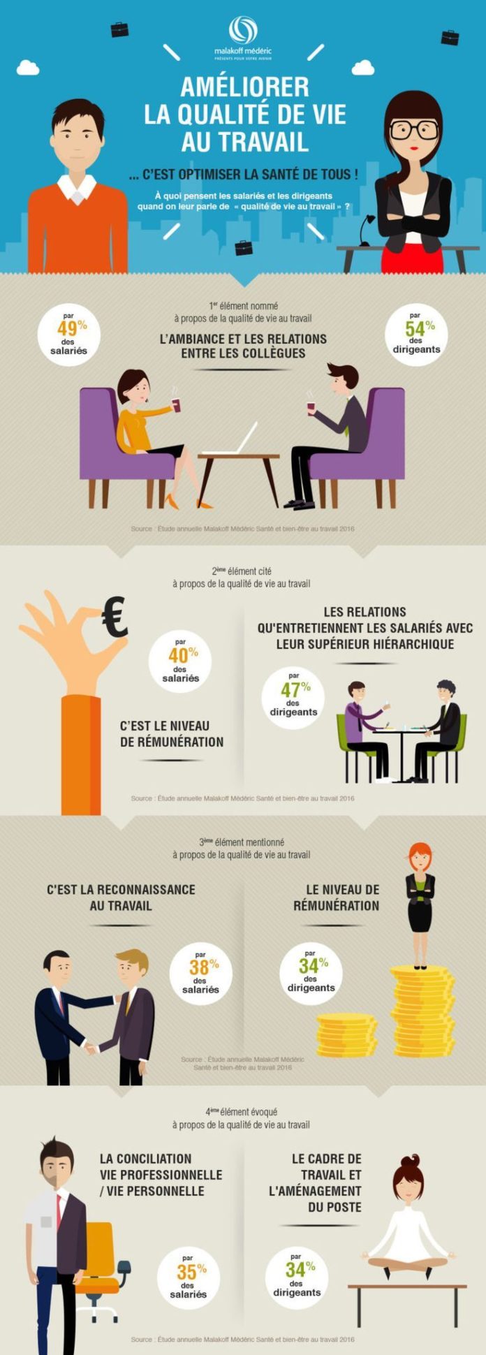 Business infographic : Infographie Malakoff Mederic sur la qualité de ...