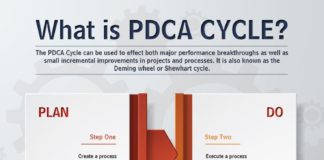 Business infographic : Plan, Do, Check, Act! A great infographic to help your business planning stay on…